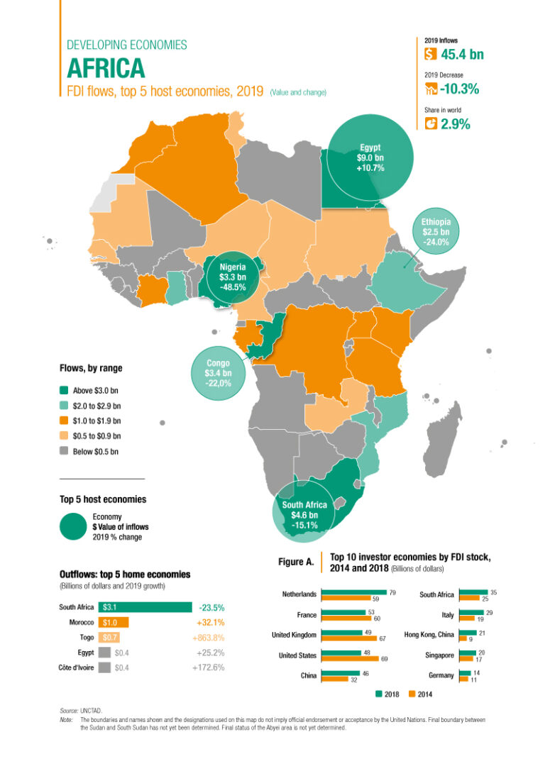 Sub-Saharan Africa FDI down 11% to US$28 billion: UNCTAD - The Anchor